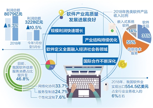 我國軟件產業推進全方位開放合作